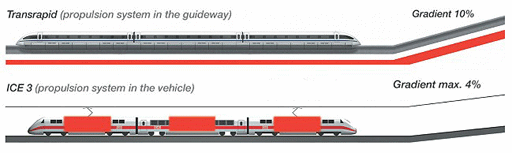 comparaison capacité de monter entre le train
	classique et le train à sustentation