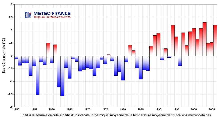 évolution des températures entre 1950 et 2005 en France