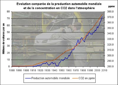 évolution cpmaré de la production de voiture
     et du rejet de CO2