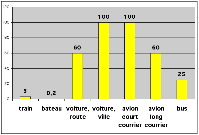 graphe représentent le rejet en grammes d'équivalent CO2 par passagers
     et par kilomètres de plusieurs moyens de transports