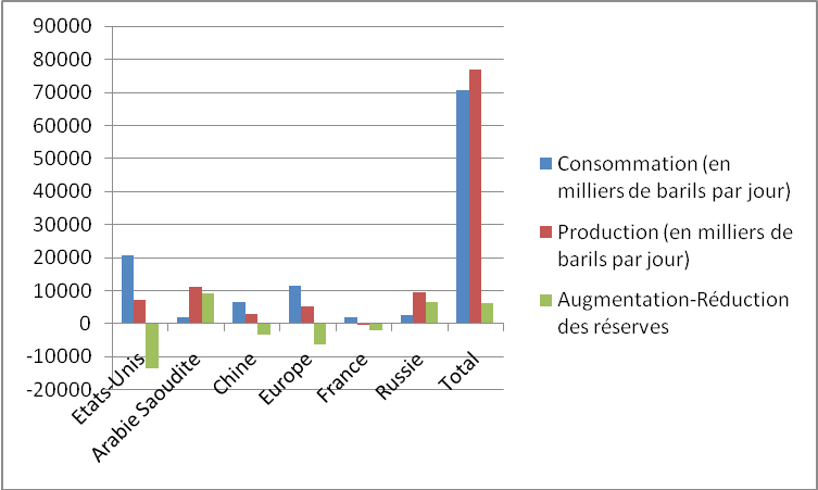 Graphe de la consommation et production 
      de différents pays en 2005